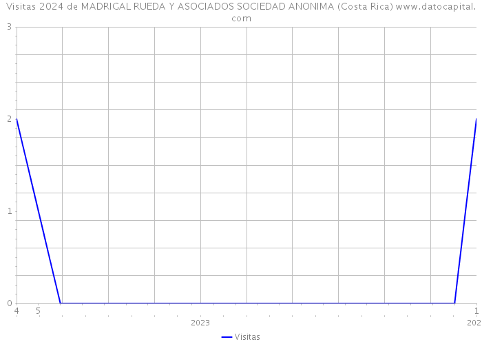 Visitas 2024 de MADRIGAL RUEDA Y ASOCIADOS SOCIEDAD ANONIMA (Costa Rica) 