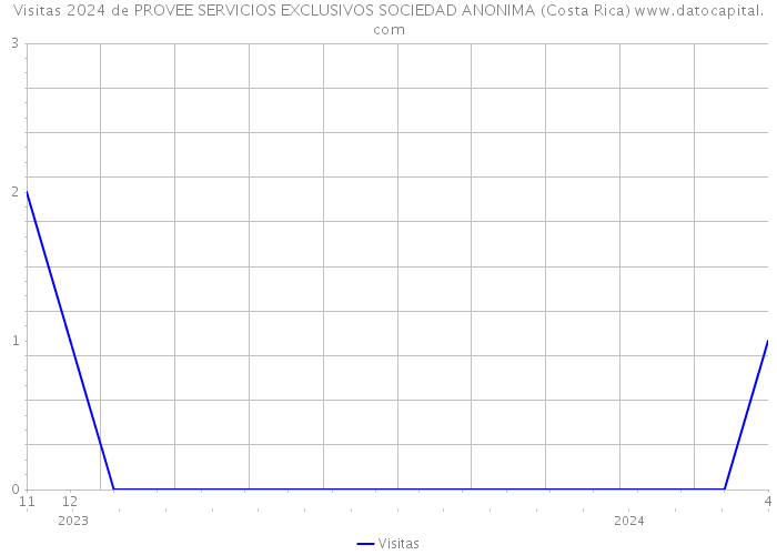 Visitas 2024 de PROVEE SERVICIOS EXCLUSIVOS SOCIEDAD ANONIMA (Costa Rica) 