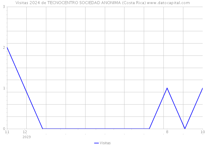 Visitas 2024 de TECNOCENTRO SOCIEDAD ANONIMA (Costa Rica) 