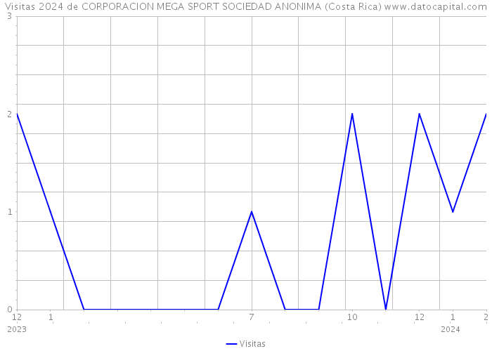 Visitas 2024 de CORPORACION MEGA SPORT SOCIEDAD ANONIMA (Costa Rica) 