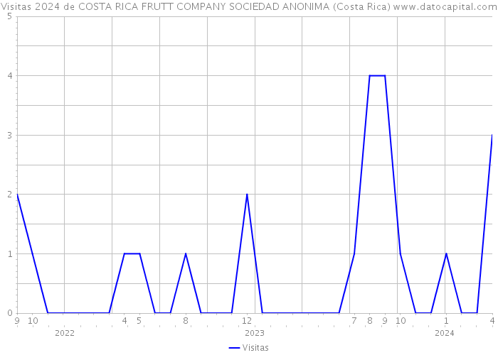 Visitas 2024 de COSTA RICA FRUTT COMPANY SOCIEDAD ANONIMA (Costa Rica) 