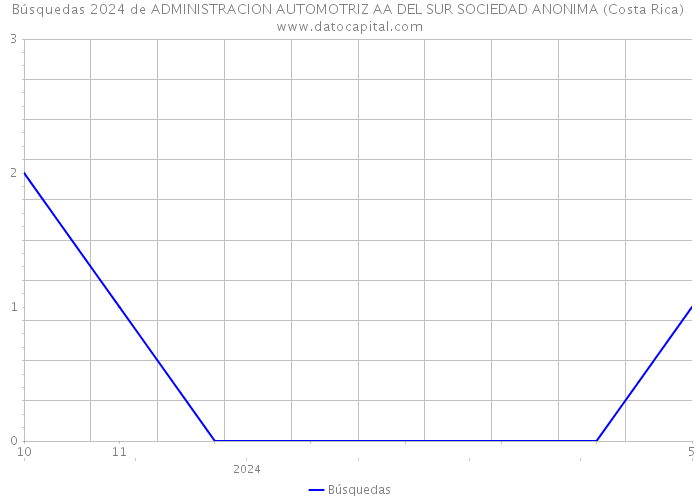 Búsquedas 2024 de ADMINISTRACION AUTOMOTRIZ AA DEL SUR SOCIEDAD ANONIMA (Costa Rica) 