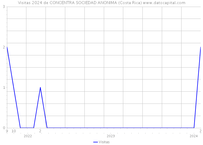 Visitas 2024 de CONCENTRA SOCIEDAD ANONIMA (Costa Rica) 