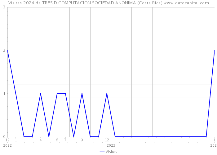 Visitas 2024 de TRES D COMPUTACION SOCIEDAD ANONIMA (Costa Rica) 