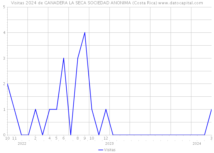 Visitas 2024 de GANADERA LA SECA SOCIEDAD ANONIMA (Costa Rica) 