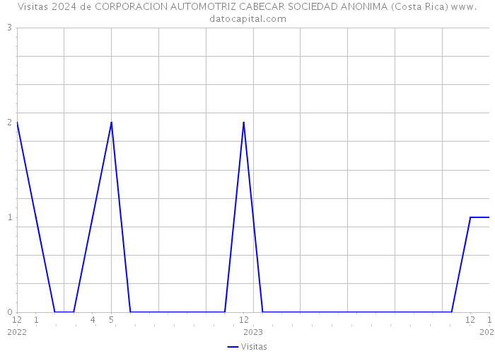 Visitas 2024 de CORPORACION AUTOMOTRIZ CABECAR SOCIEDAD ANONIMA (Costa Rica) 