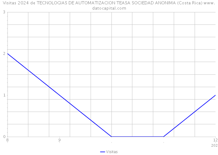 Visitas 2024 de TECNOLOGIAS DE AUTOMATIZACION TEASA SOCIEDAD ANONIMA (Costa Rica) 