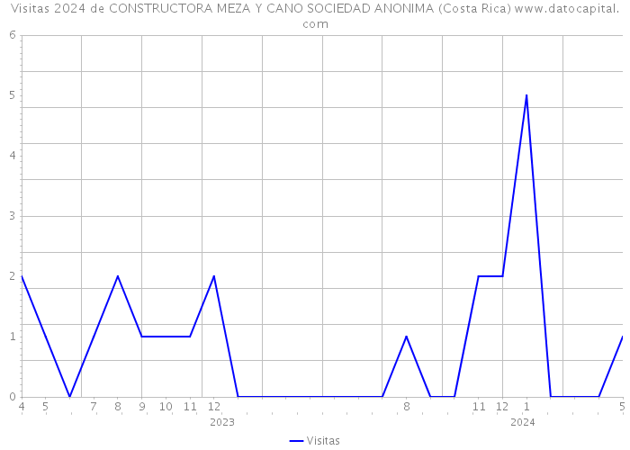 Visitas 2024 de CONSTRUCTORA MEZA Y CANO SOCIEDAD ANONIMA (Costa Rica) 