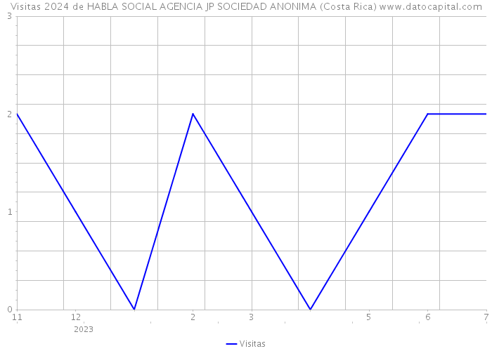 Visitas 2024 de HABLA SOCIAL AGENCIA JP SOCIEDAD ANONIMA (Costa Rica) 