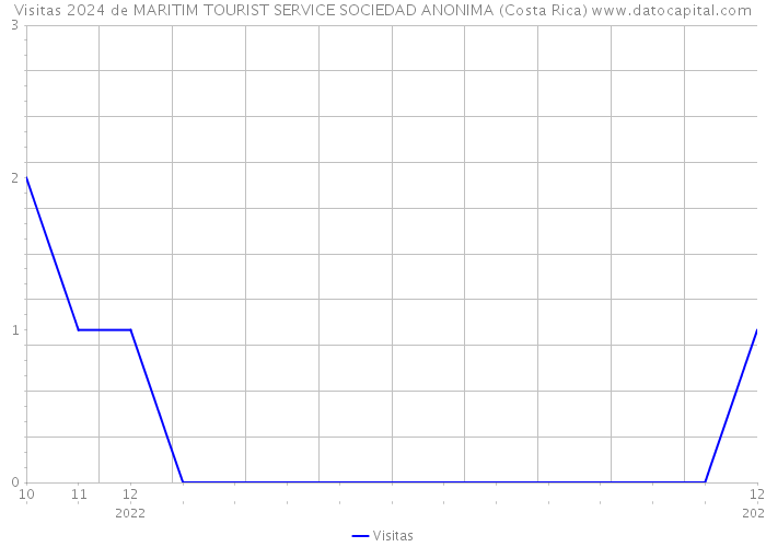 Visitas 2024 de MARITIM TOURIST SERVICE SOCIEDAD ANONIMA (Costa Rica) 