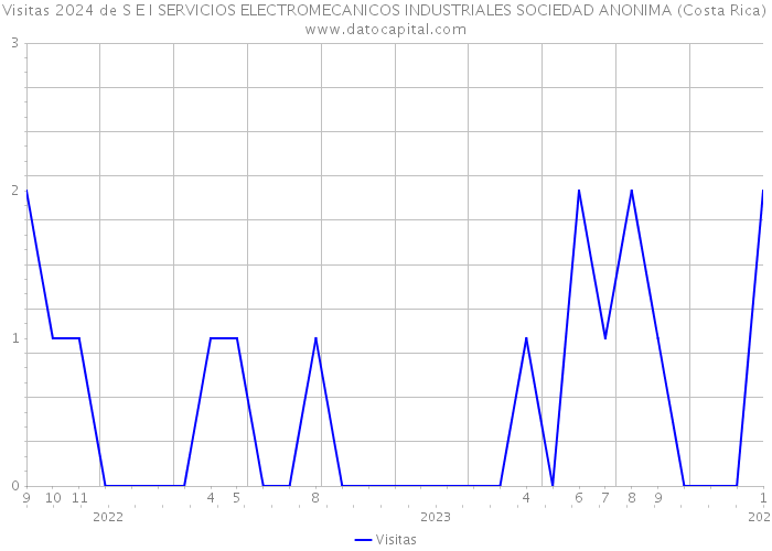 Visitas 2024 de S E I SERVICIOS ELECTROMECANICOS INDUSTRIALES SOCIEDAD ANONIMA (Costa Rica) 
