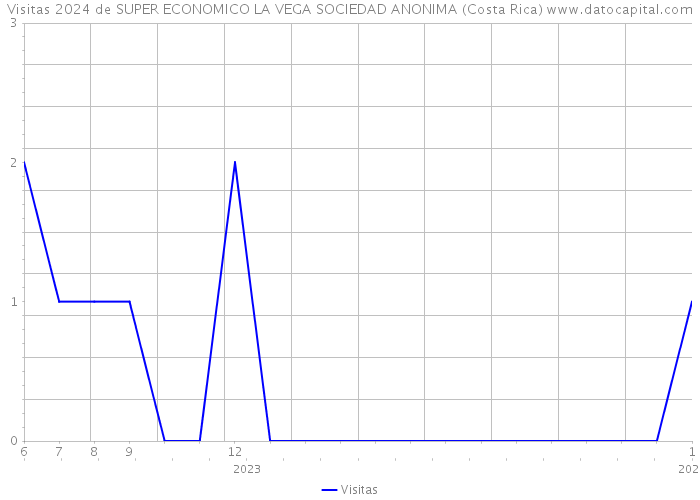 Visitas 2024 de SUPER ECONOMICO LA VEGA SOCIEDAD ANONIMA (Costa Rica) 