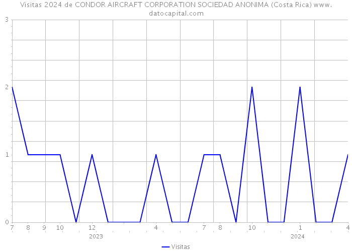 Visitas 2024 de CONDOR AIRCRAFT CORPORATION SOCIEDAD ANONIMA (Costa Rica) 