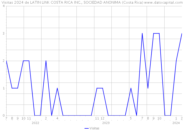 Visitas 2024 de LATIN LINK COSTA RICA INC., SOCIEDAD ANONIMA (Costa Rica) 
