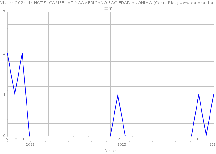 Visitas 2024 de HOTEL CARIBE LATINOAMERICANO SOCIEDAD ANONIMA (Costa Rica) 