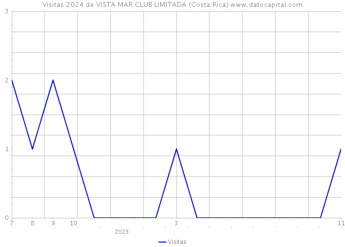 Visitas 2024 de VISTA MAR CLUB LIMITADA (Costa Rica) 