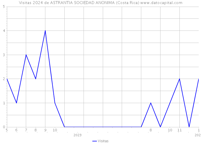 Visitas 2024 de ASTRANTIA SOCIEDAD ANONIMA (Costa Rica) 