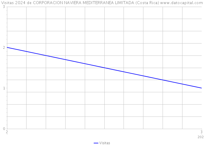 Visitas 2024 de CORPORACION NAVIERA MEDITERRANEA LIMITADA (Costa Rica) 