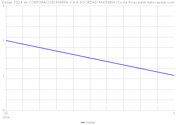 Visitas 2024 de CORPORACION RIARPA V & A SOCIEDAD ANONIMA (Costa Rica) 
