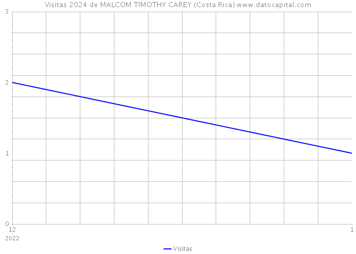 Visitas 2024 de MALCOM TIMOTHY CAREY (Costa Rica) 