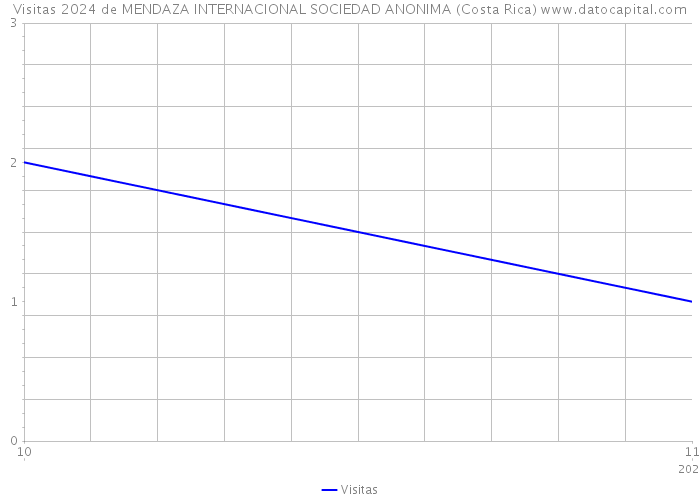 Visitas 2024 de MENDAZA INTERNACIONAL SOCIEDAD ANONIMA (Costa Rica) 