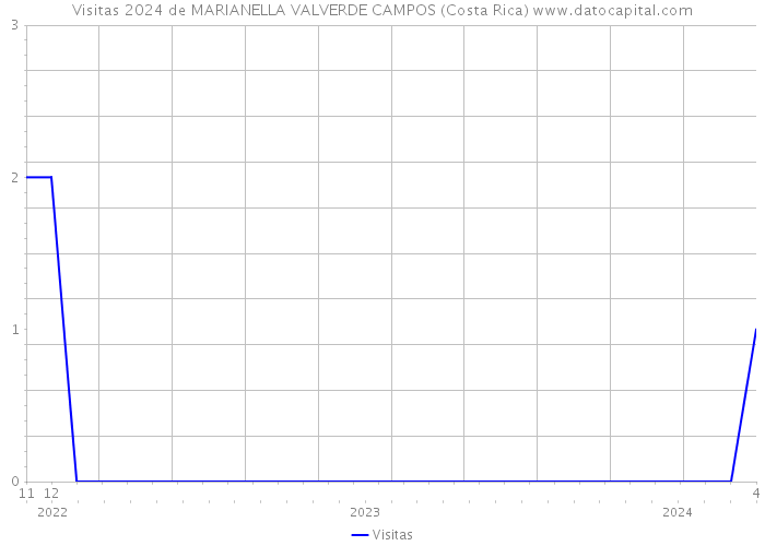 Visitas 2024 de MARIANELLA VALVERDE CAMPOS (Costa Rica) 