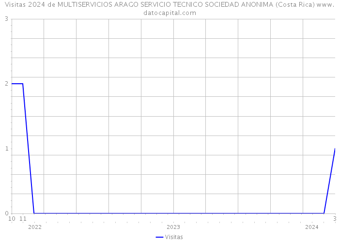 Visitas 2024 de MULTISERVICIOS ARAGO SERVICIO TECNICO SOCIEDAD ANONIMA (Costa Rica) 