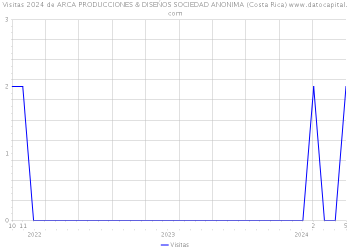 Visitas 2024 de ARCA PRODUCCIONES & DISEŃOS SOCIEDAD ANONIMA (Costa Rica) 