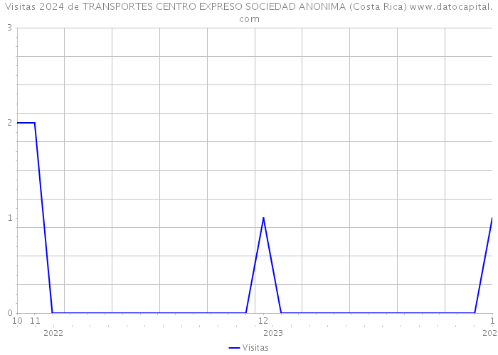Visitas 2024 de TRANSPORTES CENTRO EXPRESO SOCIEDAD ANONIMA (Costa Rica) 
