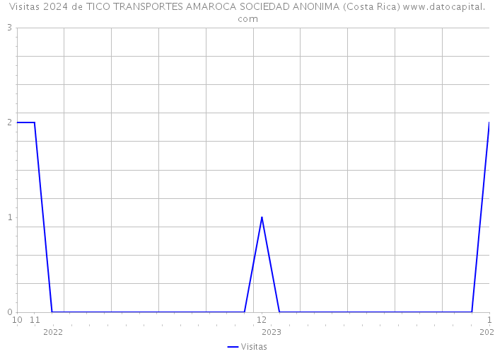 Visitas 2024 de TICO TRANSPORTES AMAROCA SOCIEDAD ANONIMA (Costa Rica) 