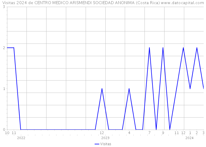 Visitas 2024 de CENTRO MEDICO ARISMENDI SOCIEDAD ANONIMA (Costa Rica) 