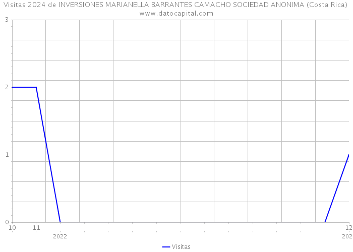 Visitas 2024 de INVERSIONES MARIANELLA BARRANTES CAMACHO SOCIEDAD ANONIMA (Costa Rica) 