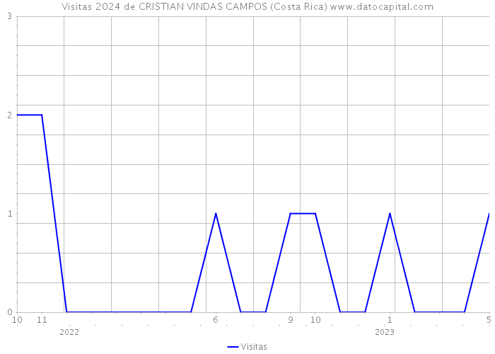 Visitas 2024 de CRISTIAN VINDAS CAMPOS (Costa Rica) 