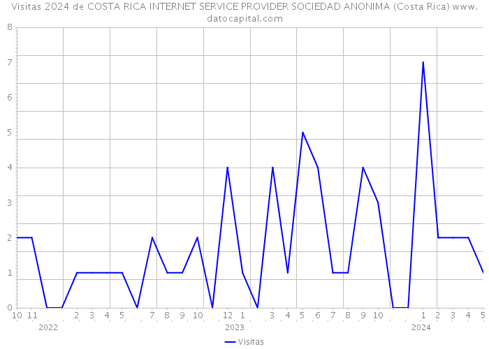 Visitas 2024 de COSTA RICA INTERNET SERVICE PROVIDER SOCIEDAD ANONIMA (Costa Rica) 