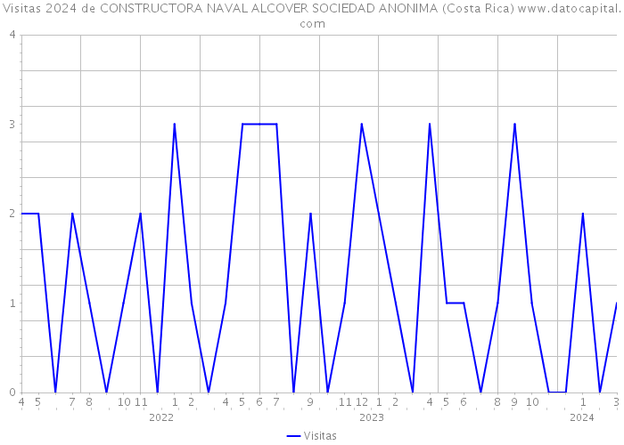 Visitas 2024 de CONSTRUCTORA NAVAL ALCOVER SOCIEDAD ANONIMA (Costa Rica) 