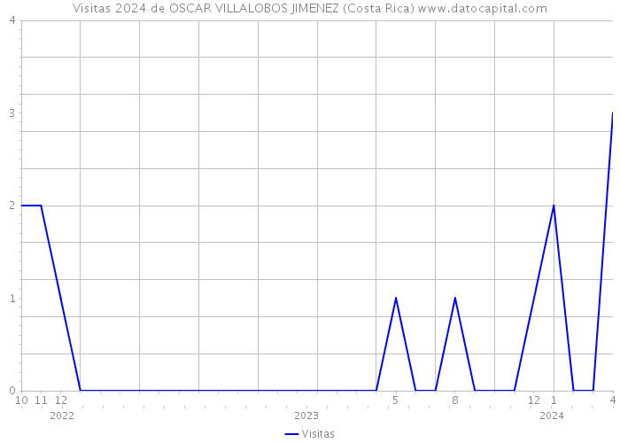 Visitas 2024 de OSCAR VILLALOBOS JIMENEZ (Costa Rica) 