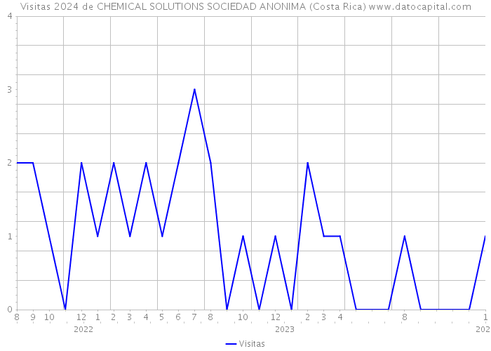 Visitas 2024 de CHEMICAL SOLUTIONS SOCIEDAD ANONIMA (Costa Rica) 