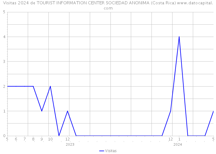 Visitas 2024 de TOURIST INFORMATION CENTER SOCIEDAD ANONIMA (Costa Rica) 