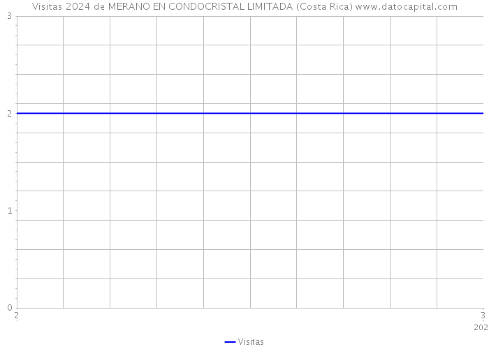 Visitas 2024 de MERANO EN CONDOCRISTAL LIMITADA (Costa Rica) 