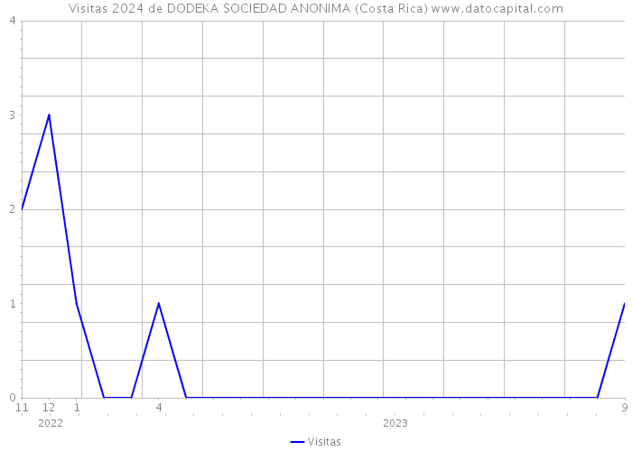 Visitas 2024 de DODEKA SOCIEDAD ANONIMA (Costa Rica) 