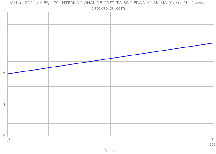 Visitas 2024 de EQUIPO INTERNACIONAL DE CREDITO SOCIEDAD ANONIMA (Costa Rica) 
