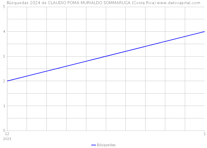 Búsquedas 2024 de CLAUDIO POMA MURIALDO SOMMARUGA (Costa Rica) 