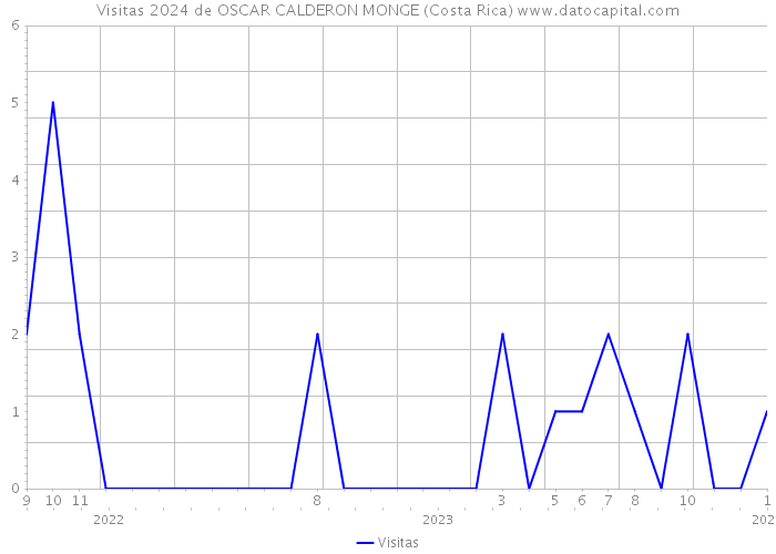 Visitas 2024 de OSCAR CALDERON MONGE (Costa Rica) 