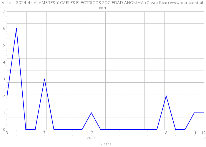 Visitas 2024 de ALAMBRES Y CABLES ELECTRICOS SOCIEDAD ANONIMA (Costa Rica) 
