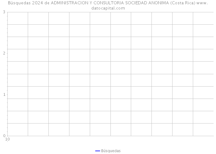 Búsquedas 2024 de ADMINISTRACION Y CONSULTORIA SOCIEDAD ANONIMA (Costa Rica) 