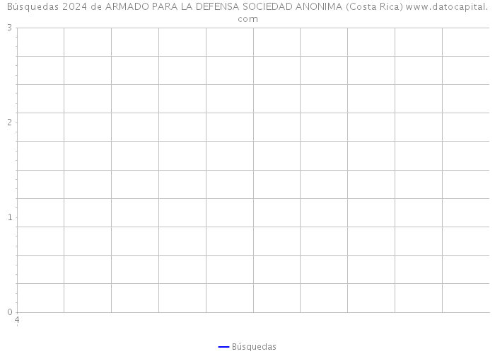 Búsquedas 2024 de ARMADO PARA LA DEFENSA SOCIEDAD ANONIMA (Costa Rica) 