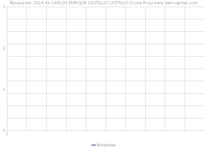 Búsquedas 2024 de CARLOS ENRIQUE CASTILLO CASTILLO (Costa Rica) 