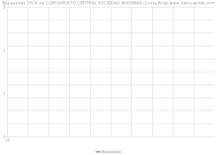 Búsquedas 2024 de COMISARIATO CENTRAL SOCIEDAD ANONIMA (Costa Rica) 