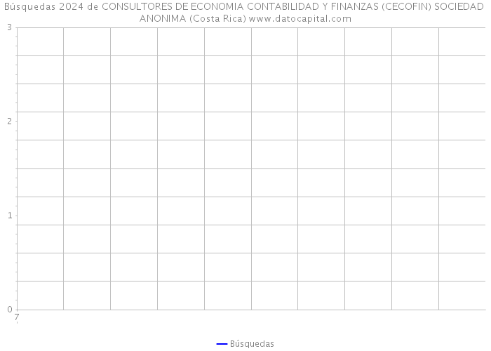 Búsquedas 2024 de CONSULTORES DE ECONOMIA CONTABILIDAD Y FINANZAS (CECOFIN) SOCIEDAD ANONIMA (Costa Rica) 