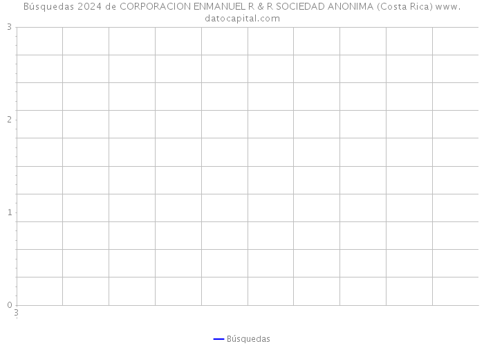 Búsquedas 2024 de CORPORACION ENMANUEL R & R SOCIEDAD ANONIMA (Costa Rica) 